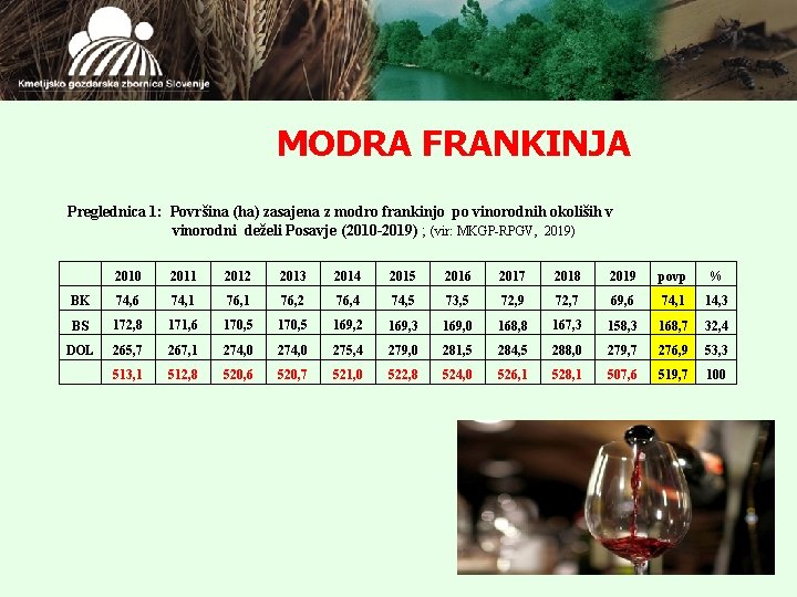 MODRA FRANKINJA Preglednica 1: Površina (ha) zasajena z modro frankinjo po vinorodnih okoliših v