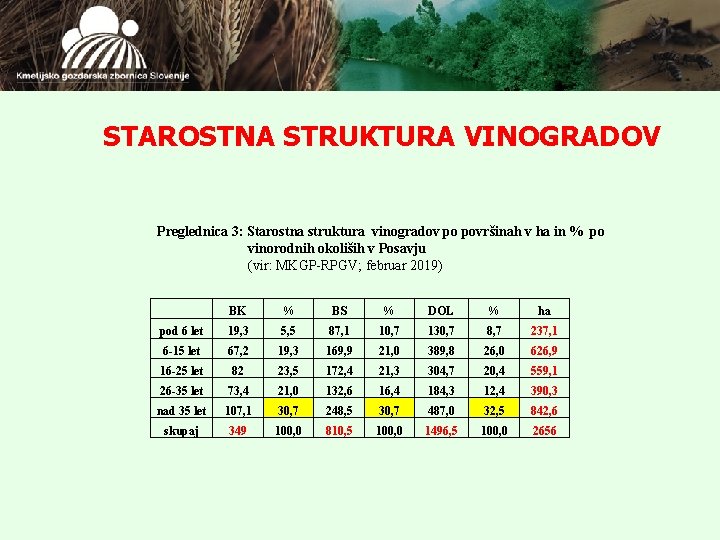 STAROSTNA STRUKTURA VINOGRADOV Preglednica 3: Starostna struktura vinogradov po površinah v ha in %