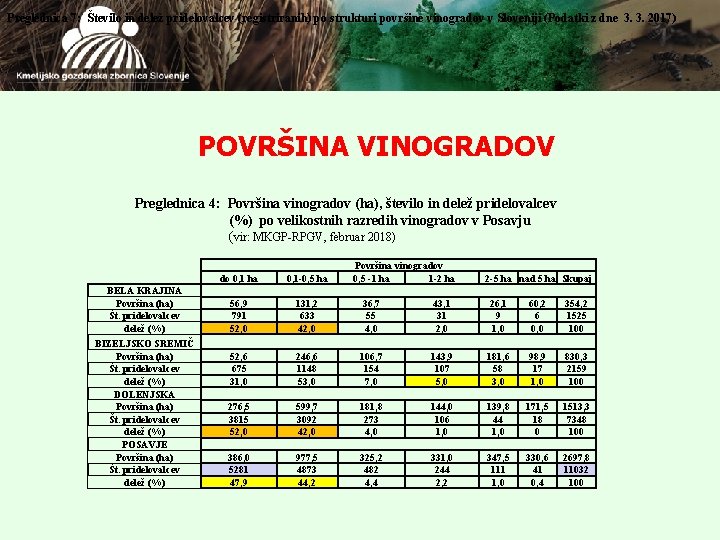 Preglednica 7: Število in delež pridelovalcev (registriranih) po strukturi površine vinogradov v Sloveniji (Podatki