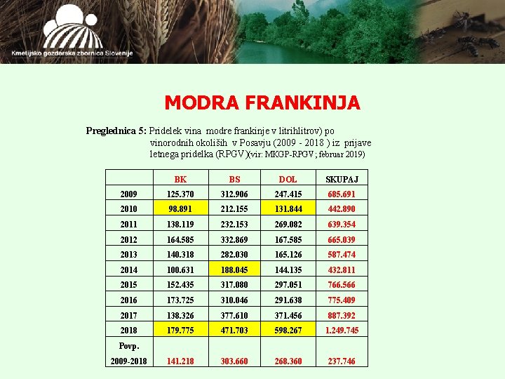 MODRA FRANKINJA Preglednica 5: Pridelek vina modre frankinje v litrihlitrov) po vinorodnih okoliših v