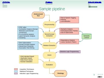 RDBMSs Thesauri Natural language Sample pipeline 25/31 