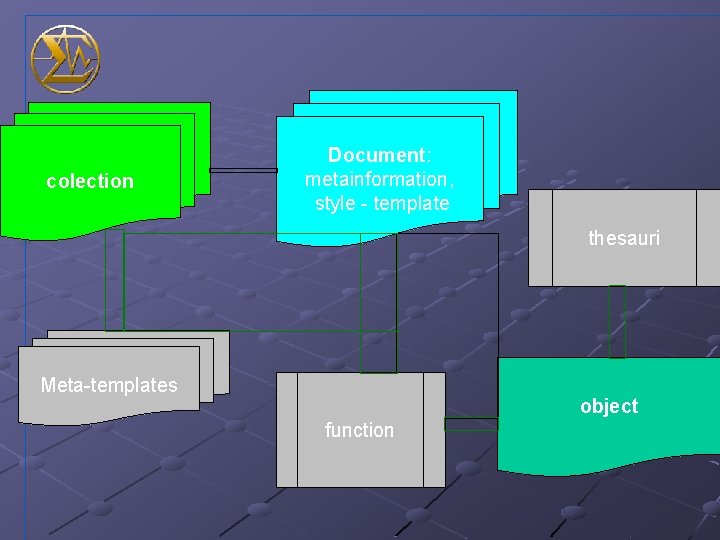 colection Document: metainformation, style - template thesauri Meta-templates object function 