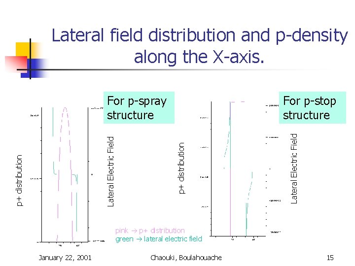 Lateral field distribution and p-density along the X-axis. Lateral Electric Field For p-stop structure Lateral field distribution and p-density along the X-axis. Lateral Electric Field For p-stop structure