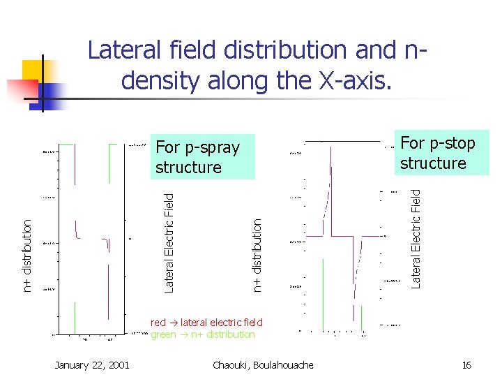 Lateral field distribution and ndensity along the X-axis. n+ distribution Lateral Electric Field For Lateral field distribution and ndensity along the X-axis. n+ distribution Lateral Electric Field For