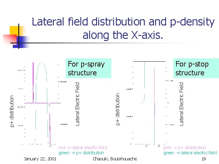 Lateral field distribution and p-density along the X-axis. red lateral electric field green p+ Lateral field distribution and p-density along the X-axis. red lateral electric field green p+