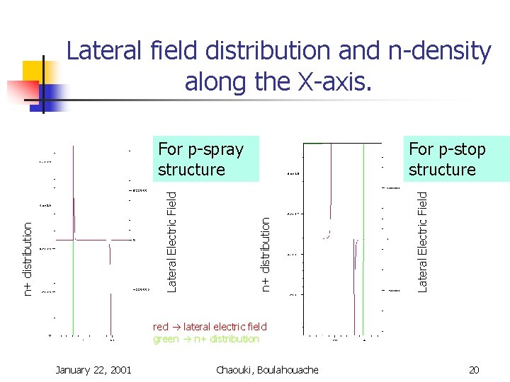 Lateral field distribution and n-density along the X-axis. Lateral Electric Field For p-stop structure Lateral field distribution and n-density along the X-axis. Lateral Electric Field For p-stop structure