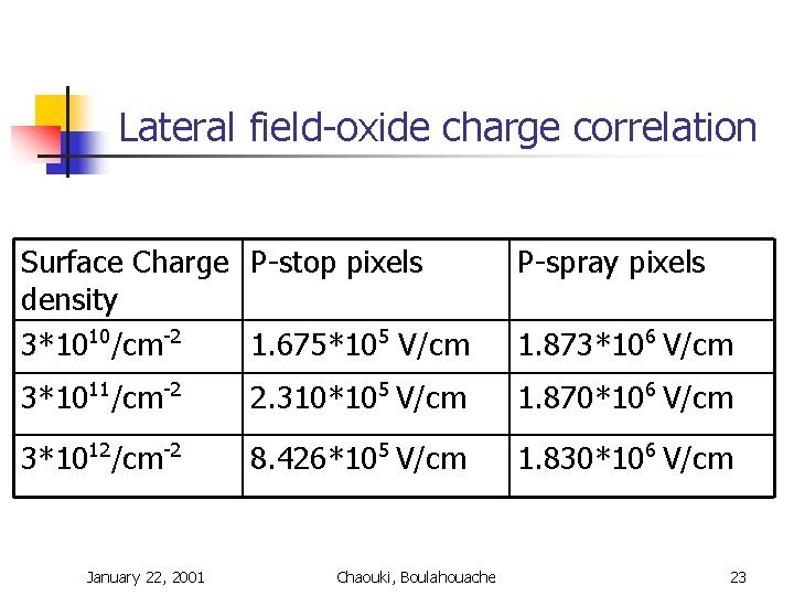 Lateral field-oxide charge correlation Surface Charge P-stop pixels density 3*1010/cm-2 1. 675*105 V/cm P-spray Lateral field-oxide charge correlation Surface Charge P-stop pixels density 3*1010/cm-2 1. 675*105 V/cm P-spray