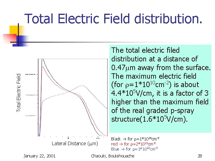 Total Electric Field distribution. Total Electric Field The total electric filed distribution at a Total Electric Field distribution. Total Electric Field The total electric filed distribution at a