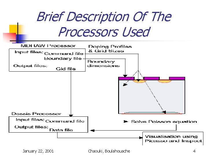 Brief Description Of The Processors Used January 22, 2001 Chaouki, Boulahouache 4 Brief Description Of The Processors Used January 22, 2001 Chaouki, Boulahouache 4