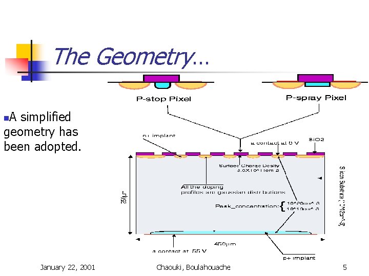 The Geometry… A simplified geometry has been adopted. n January 22, 2001 Chaouki, Boulahouache The Geometry… A simplified geometry has been adopted. n January 22, 2001 Chaouki, Boulahouache