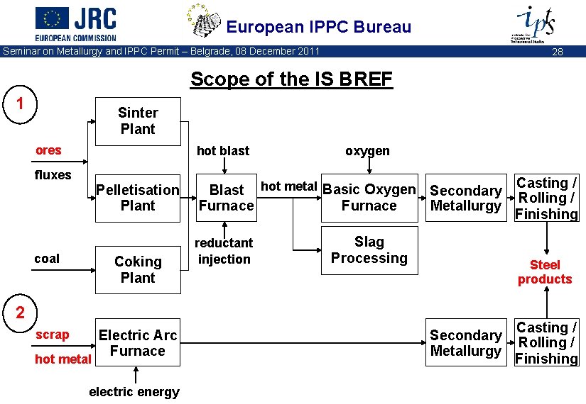 European IPPC Bureau Seminar on Metallurgy and IPPC Permit – Belgrade, 08 December 2011