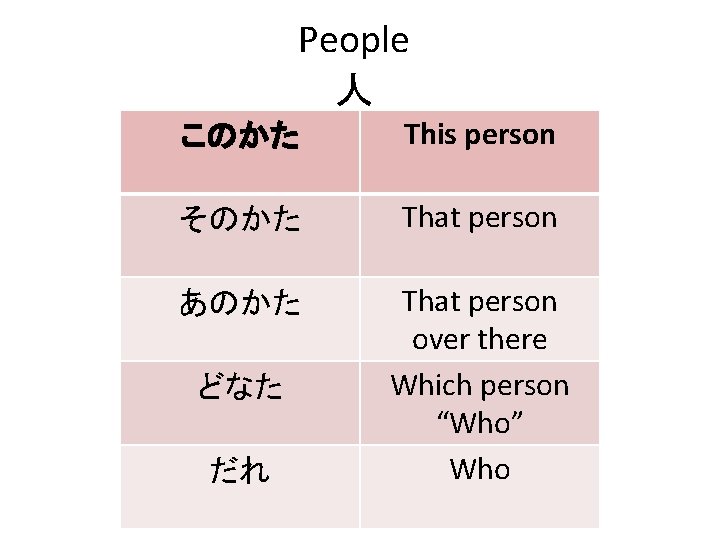 People 人 このかた This person そのかた That person あのかた That person over there Which