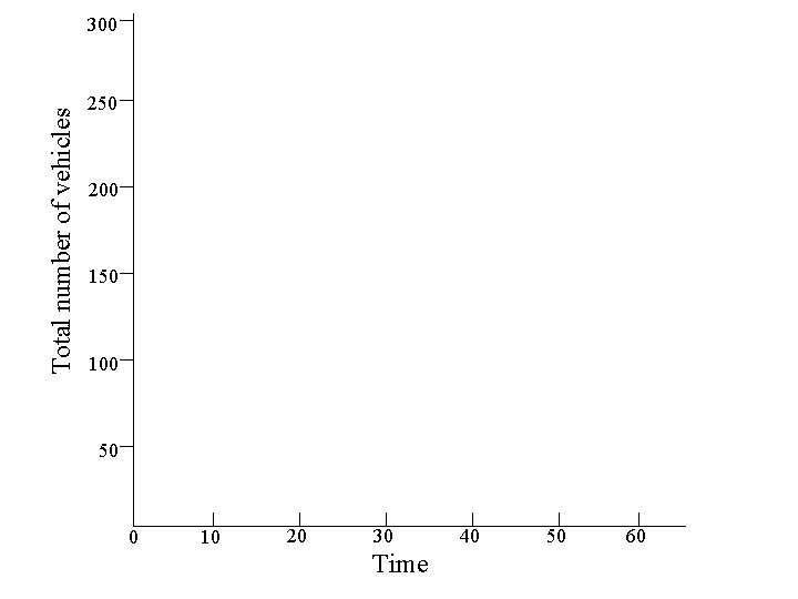 Total number of vehicles 300 250 200 150 100 50 0 10 20 30