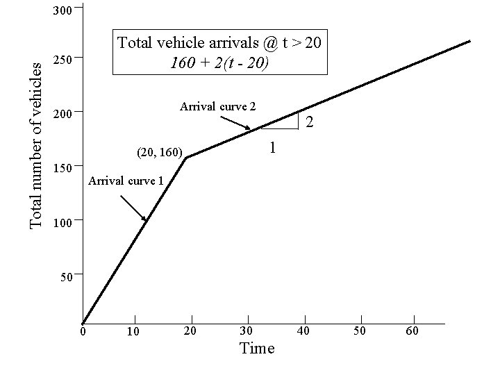 Total number of vehicles 300 Total vehicle arrivals @ t > 20 160 +
