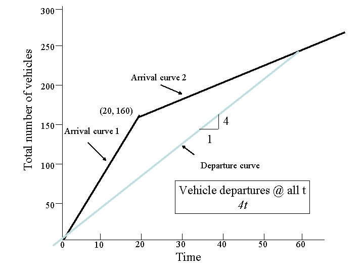 Total number of vehicles 300 250 Arrival curve 2 200 (20, 160) 150 4