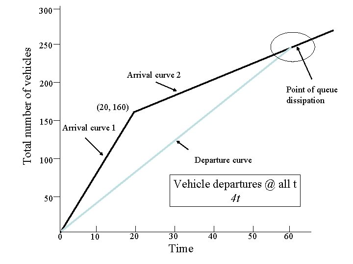 Total number of vehicles 300 250 Arrival curve 2 200 Point of queue dissipation