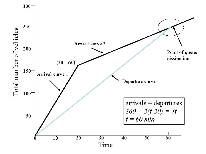 Total number of vehicles 300 250 Arrival curve 2 200 Point of queue dissipation