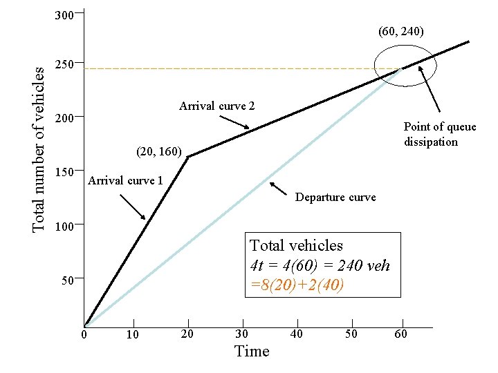 300 Total number of vehicles (60, 240) 250 Arrival curve 2 200 Point of