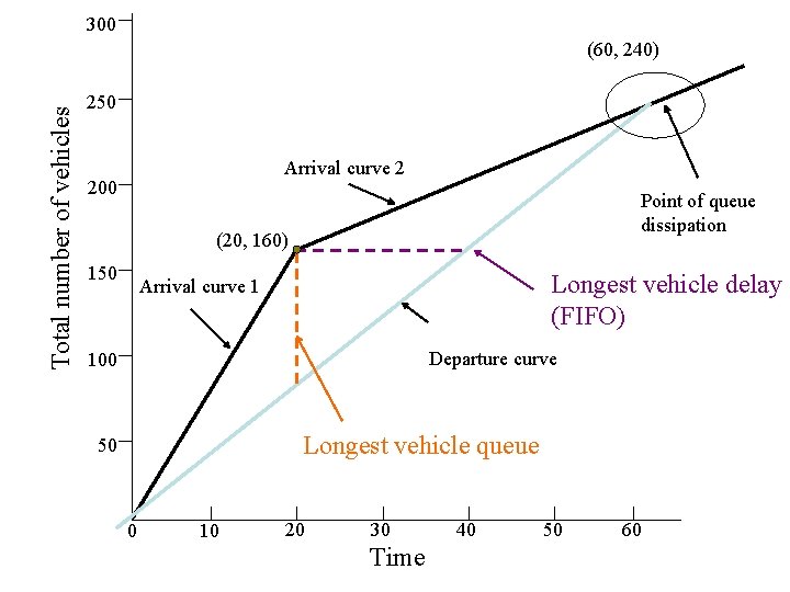 300 Total number of vehicles (60, 240) 250 Arrival curve 2 200 Point of