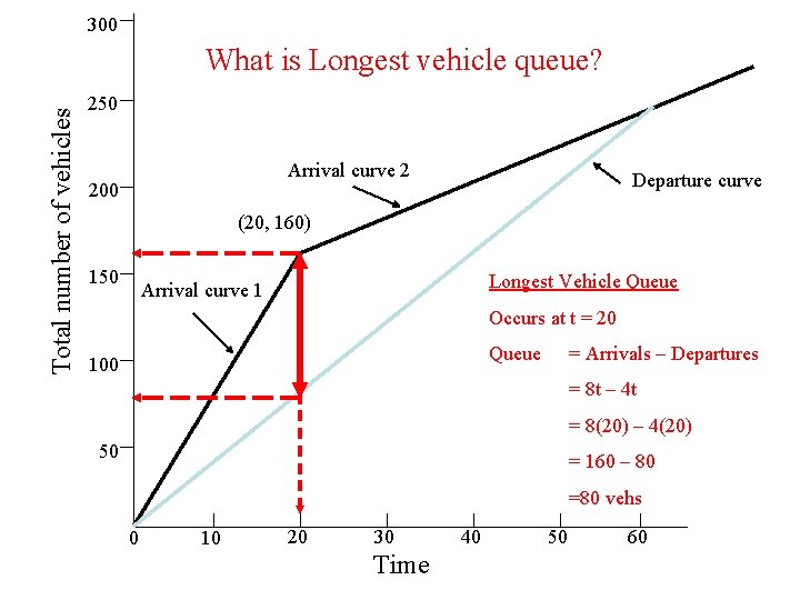 300 Total number of vehicles What is Longest vehicle queue? 250 Arrival curve 2