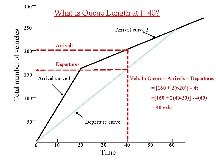 Total number of vehicles 300 What is Queue Length at t=40? 250 Arrival curve