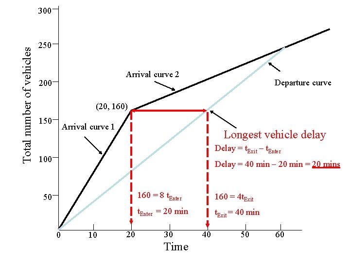 Total number of vehicles 300 250 Arrival curve 2 200 Departure curve (20, 160)