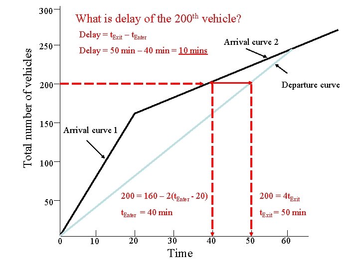 300 What is delay of the 200 th vehicle? Total number of vehicles Delay