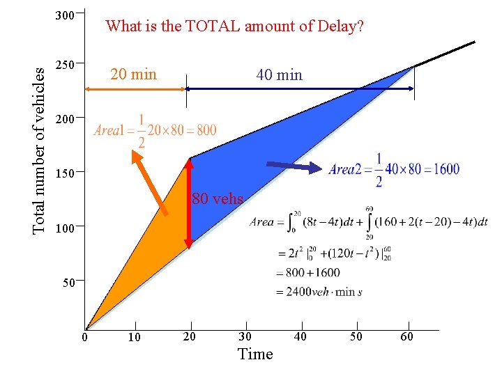 Total number of vehicles 300 What is the TOTAL amount of Delay? 250 20