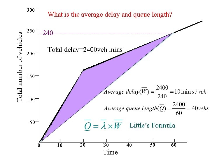 Total number of vehicles 300 What is the average delay and queue length? 250