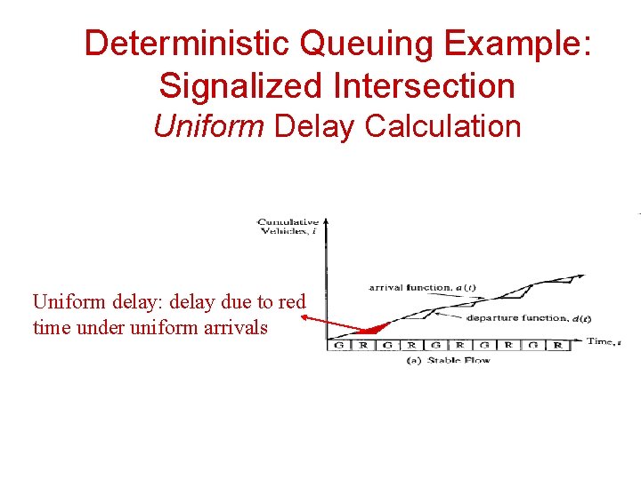 Deterministic Queuing Example: Signalized Intersection Uniform Delay Calculation Uniform delay: delay due to red
