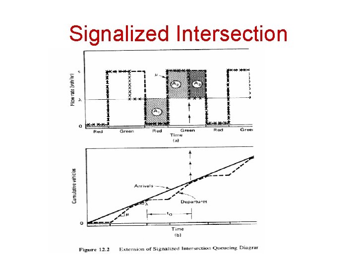Signalized Intersection 