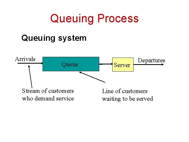 Queuing Process Queuing system Arrivals Queue Stream of customers who demand service Server Departures