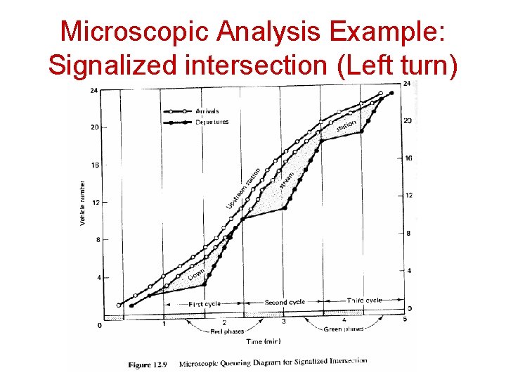 Microscopic Analysis Example: Signalized intersection (Left turn) 