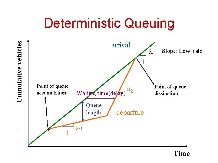 Cumulative vehicles Deterministic Queuing arrival l Slope: flow rate 1 Point of queue accumulation