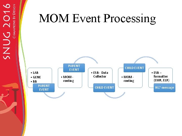 MOM Event Processing • LAB • GENE • BB PARENT EVENT • MOM routing