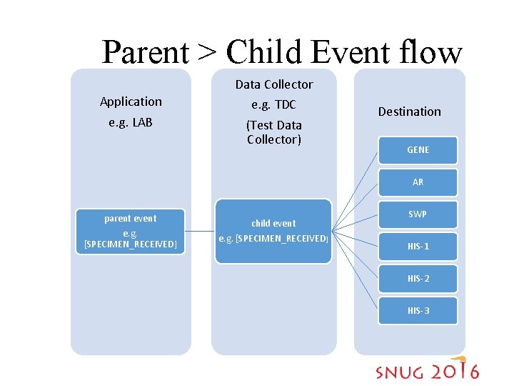 Parent > Child Event flow Application e. g. LAB Data Collector e. g. TDC
