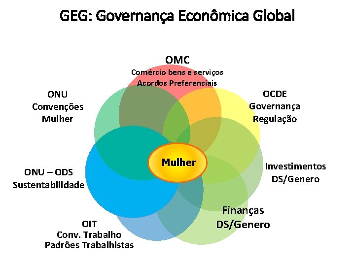 GEG: Governança Econômica Global OMC ONU Convenções Mulher Comércio bens e serviços Acordos Preferenciais