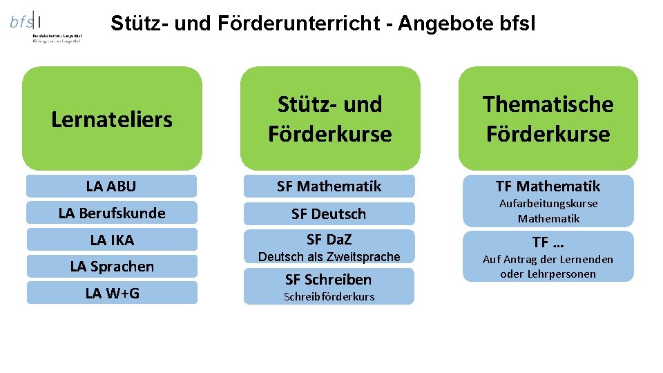 Stütz- und Förderunterricht - Angebote bfsl Lernateliers Stütz- und Förderkurse Thematische Förderkurse LA ABU