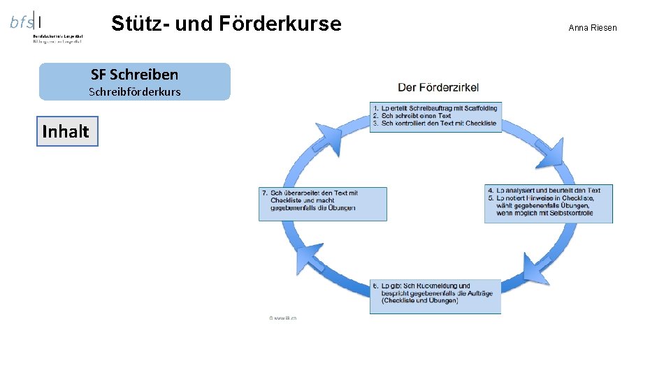 Stütz- und Förderkurse SF Schreiben Schreibförderkurs Inhalt Anna Riesen 