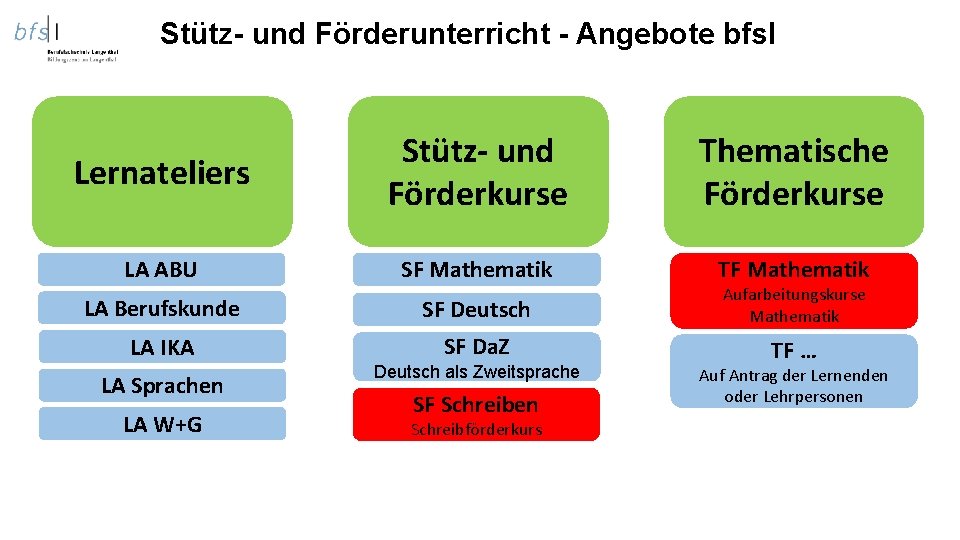 Stütz- und Förderunterricht - Angebote bfsl Lernateliers Stütz- und Förderkurse Thematische Förderkurse LA ABU