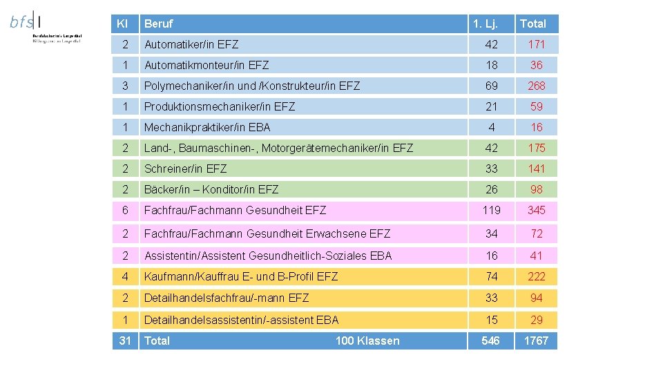 Kl Beruf 1. Lj. Total 2 Automatiker/in EFZ 42 171 1 Automatikmonteur/in EFZ 18