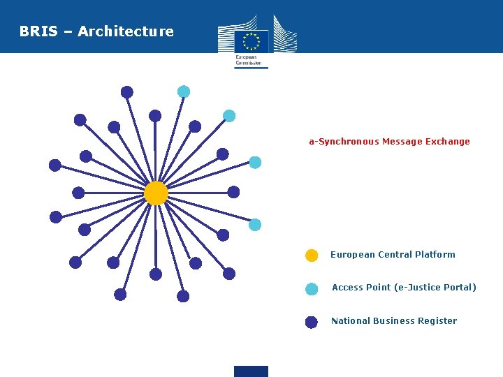 BRIS – Architecture a-Synchronous Message Exchange European Central Platform Access Point (e-Justice Portal) National