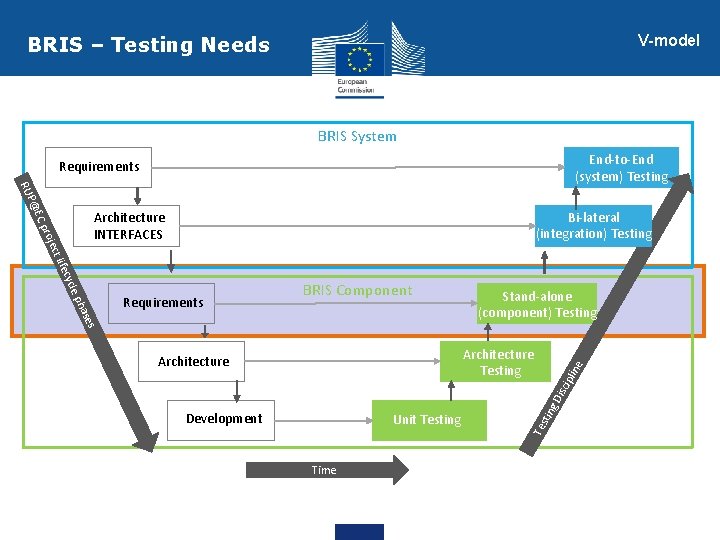 V-model BRIS – Testing Needs BRIS System End-to-End (system) Testing Requirements RU E P@
