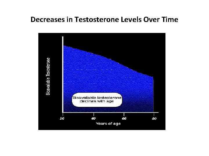 Decreases in Testosterone Levels Over Time 