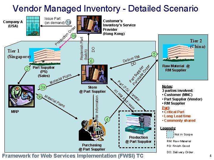 Vendor Managed Inventory - Detailed Scenario Issue Part (on demand) 1 a r du
