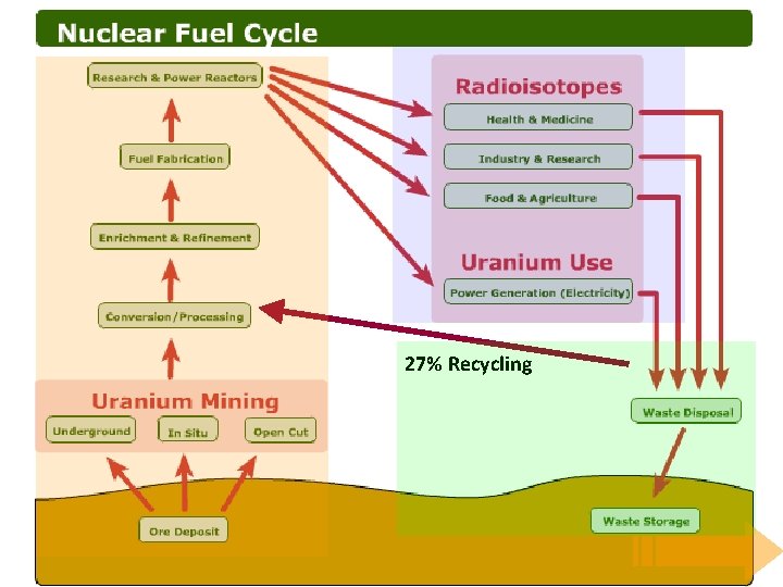 Non-Renewable Fuels – Nuclear Fuel Cycle – Service Period 27% Recycling 