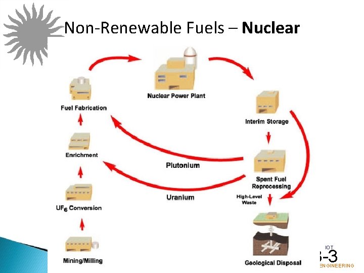 Non-Renewable Fuels – Nuclear IOT 3 -3 POLY ENGINEERING 