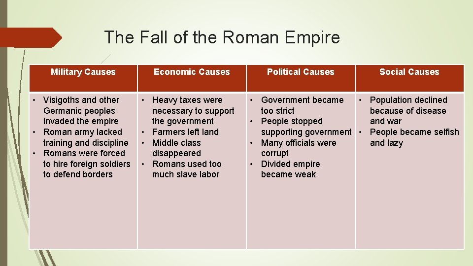 The Fall of the Roman Empire Military Causes • Visigoths and other Germanic peoples