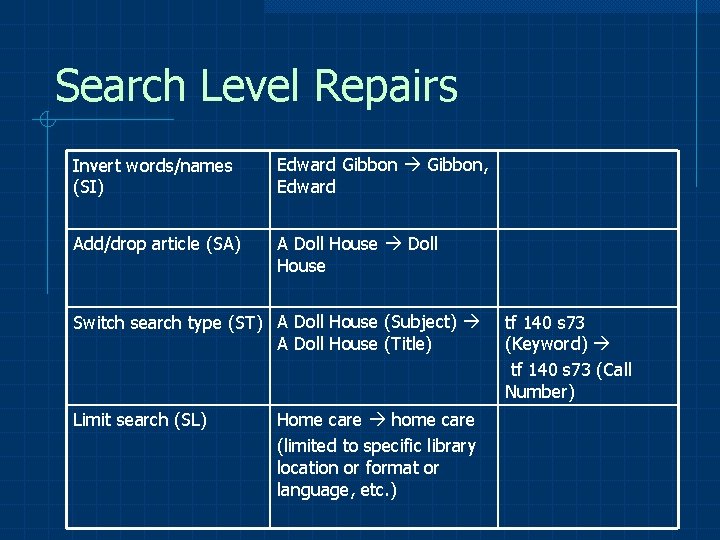 Search Level Repairs Invert words/names (SI) Edward Gibbon, Edward Add/drop article (SA) A Doll