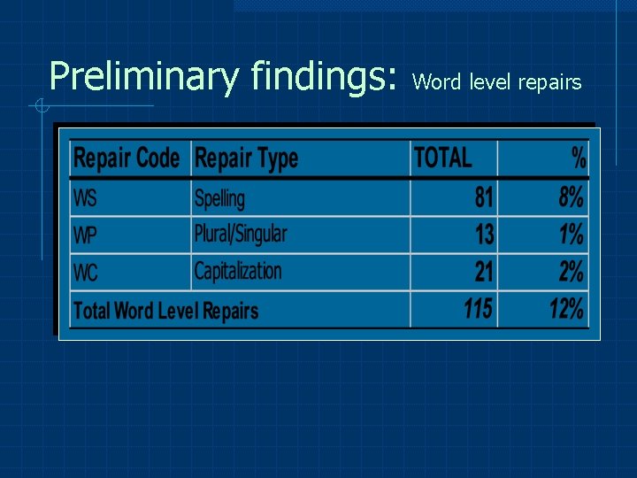 Preliminary findings: Word level repairs 